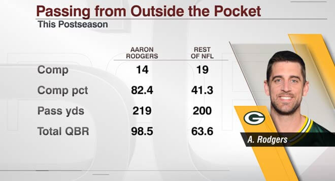Aaron Rodgers Passing Iinterception Percentage (2009 and 2016)